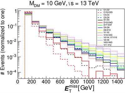 Decoding the Nature of Dark Matter at Current and Future Experiments